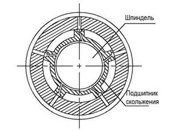 UNIVEQ UGO-2050 CNC  Шпиндель шлифовального круга  Шпиндель шлифовального круга установлен на масляных подшипниках скольжения с обеспечением подачи масла под давлением  За счет чего на поверхности подшипника образуется масляная пленка, которая пре...